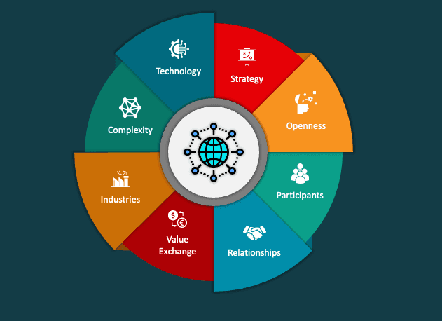 Diagram of interconnected business capabilities arranged around a central hub